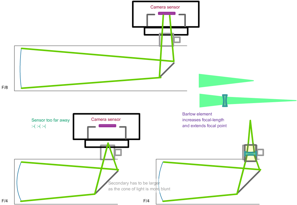What adapters and camera type do I specifically need to use a camera on